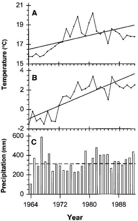 Summary of climate data for the Central Plains Experimental Range site ...