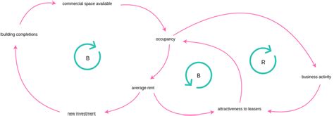 Educational Causal Loop Diagram | Causal Loop Diagram Template