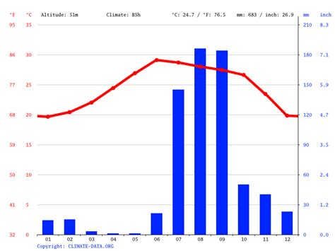 Culiacán climate: Average Temperature, weather by month, Culiacán ...