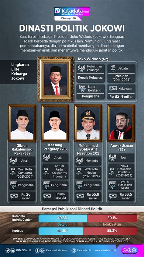 INFOGRAFIK: Dinasti Politik Jokowi - Infografik Katadata.co.id