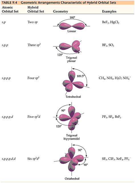 Hybrid Orbitals … | Science chemistry, Organic chemistry, Teaching chemistry