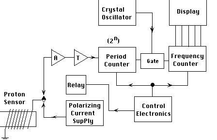 Magnetometer: Types, Vector and Scalar, Specification, Uses