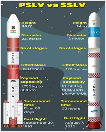 Small Satellite Launch Vehicle (SSLV-D2) - Optimize IAS