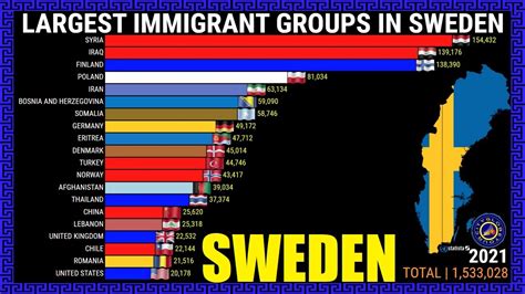 Largest Immigrant Groups in Sweden