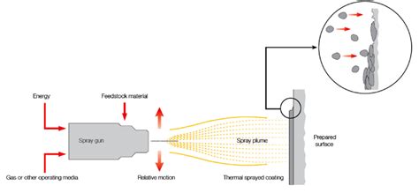 Surface Coating Techniques – About Tribology