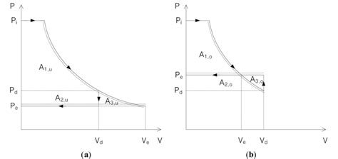 Isentropic expansion process in the pressure–volume diagram: (a ...