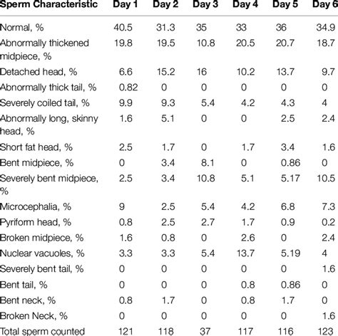 Sperm morphology analysis results from daily semen collection ...