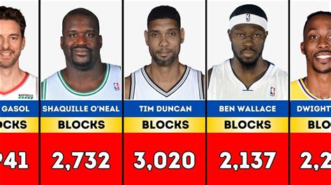 NBA All-Time Block Leaders (2024 Update) - NBA Comparison - YouTube