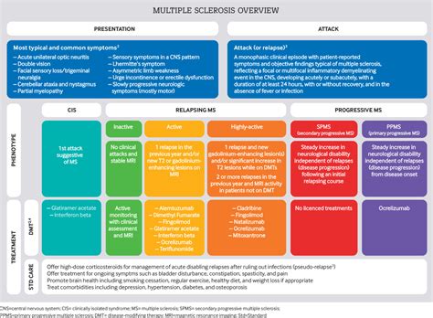 Multiple Sclerosis Treatment