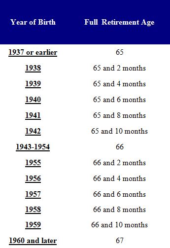 Retirement Full Age Chart - Social Security Advice Online