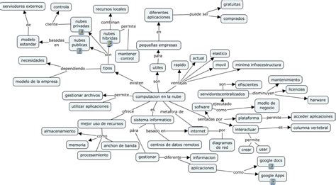 Triazs: Mapa Conceptual De Computacion En La Nube