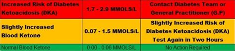 Ketone Levels (002).jpg - Aneurin Bevan University Health Board