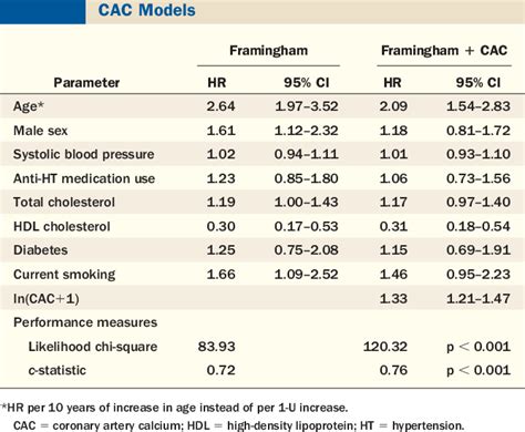 Coronary calcium score improves classification of coronary heart disease risk in the elderly ...