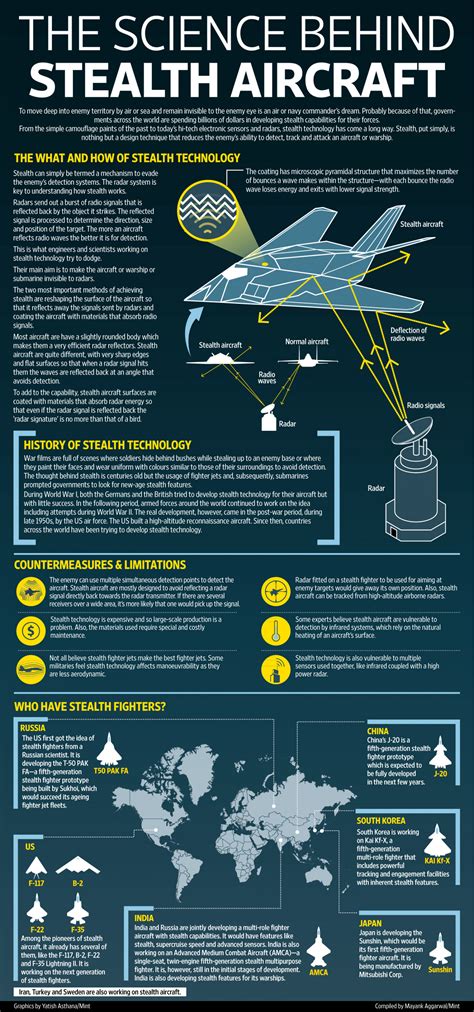 THE SCIENCE BEHIND STEALTH AIRCRAFT | Visual.ly