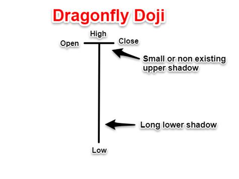 ᑕ ᑐ Doji Candlestick Pattern: Formation, Types (with Examples)