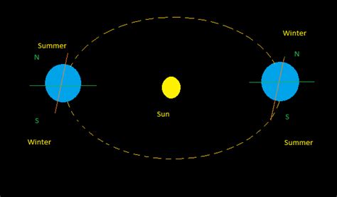 scienceatscene: Earth's rotation and seasons