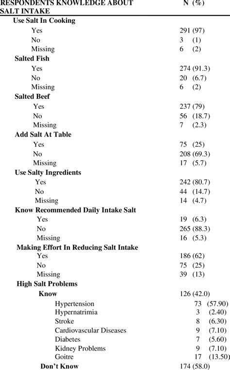 Respondents' Sources of salt and Knowledge about High Salt Intake ...