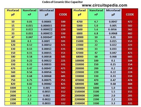 How To Read Capacitor Code Value | Ceramic Capacitor Code Chart