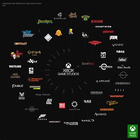 Subsidiaries and properties of Xbox Game Studios (does not include everything) : r/XboxSeriesX