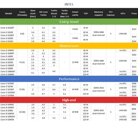 2020's AMD vs. INTEL processors - Which is better? | Digital Citizen