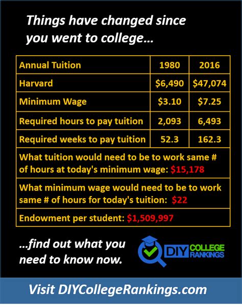 Harvard University Tuition 1980 and 2016 - Do It Yourself College Rankings