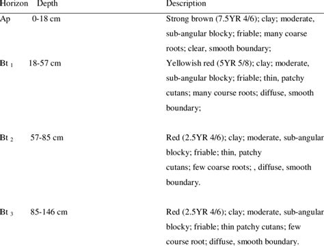 Description of the soil profile | Download Table