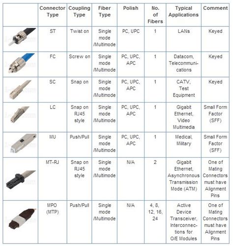 What Are indoor Fiber Optic patch cables Types?