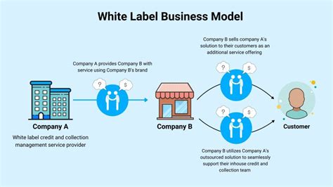 How White Label Services Can Benefit Your Agency? | InvisiblePPC