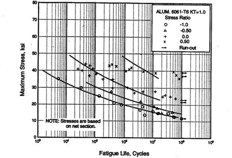 fatigue design curves for 6061 t6 aluminum - basicstagemakeuptutorial