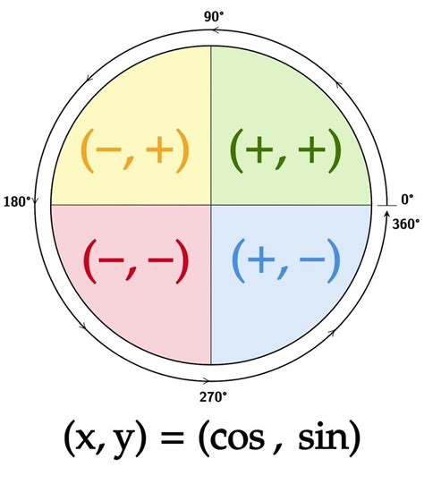 The 4 Quadrants On A Graph