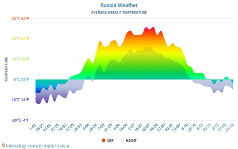 Russia weather 2022 Climate and weather in Russia - The best time and ...