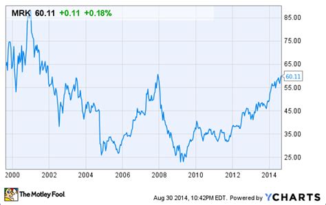 Is it Time to Buy Merck & Co., Inc.'s Stock? -- The Motley Fool