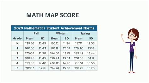 MAP RIT Score and Percentile - YouTube