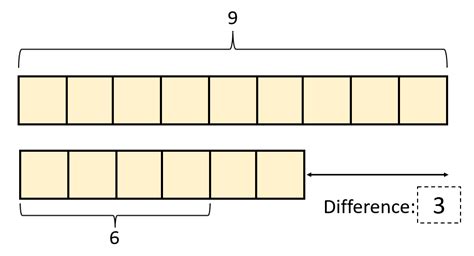 Tape Diagrams | Definition, Examples, Steps, How They Work?