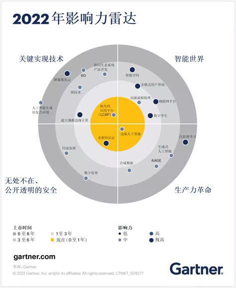 Gartner 2022年新兴技术和趋势影响力雷达图中的五项具有影响力的技术 | 中国科技新闻网