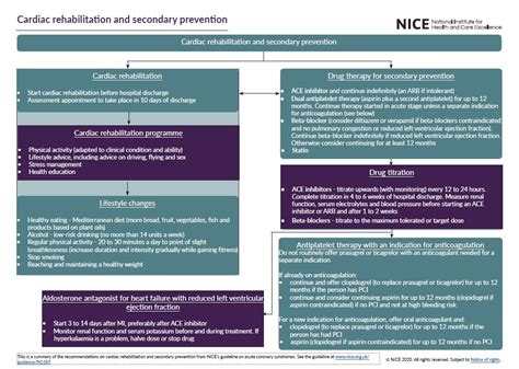 Overview | Acute coronary syndromes | Guidance | NICE