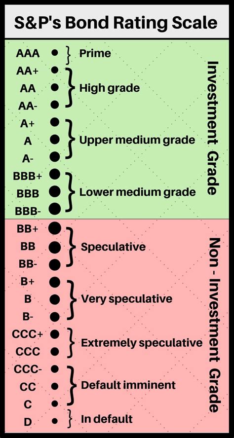 standard and poors bond rating scale | Trade Options With Me