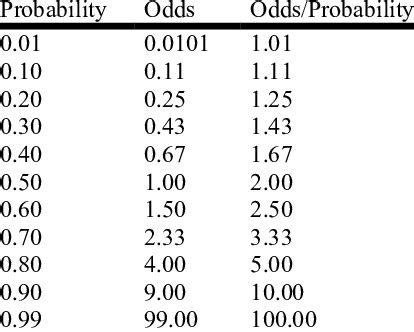 Relation between Probability and Odds at Different Values of ...