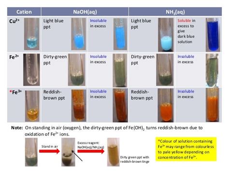 Cation qualitative analysis