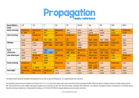 Propagation ready reference - Download and print for the shack wall.