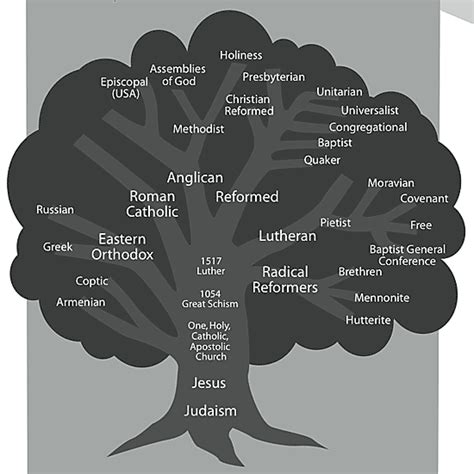 What type of Christian are you? – East of Eden