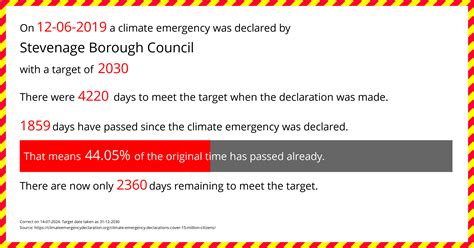 Stevenage Borough Council Climate Emergency