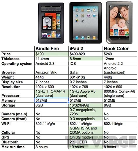 Comparing the iPad 2 vs Kindle Fire vs Nook Color