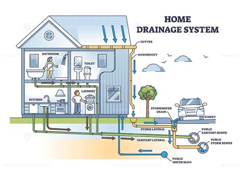 Home drainage system with waste water and sewer pipeline outline ...