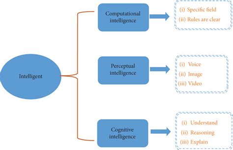 Cognitive intelligence, computational intelligence, and perceptual ...