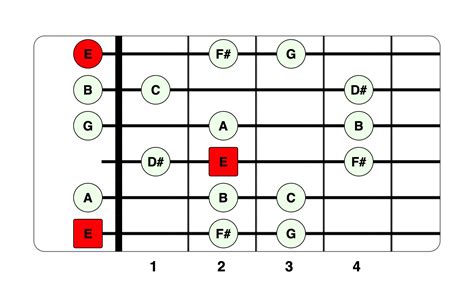 10 Essential Guitar Scales for Beginners | Life In 12 Keys | Guitar scales, Basic guitar lessons ...