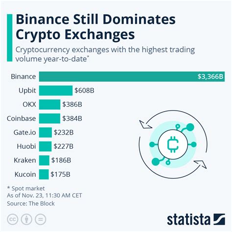 Chart: What Are the Biggest Crypto Exchanges? | Statista