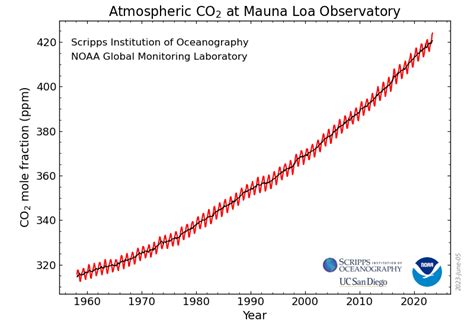 Earth's Carbon Dioxide Level Hits New Record in Scripps' Annual ...