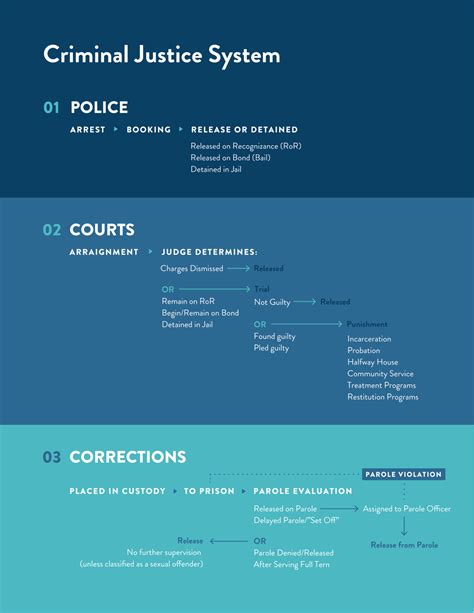 Understanding the Criminal Justice System - Prison Fellowship