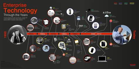 timeline infographics - Google Search | Technology timeline, Technology ...